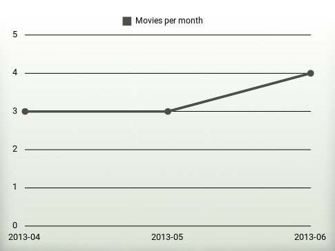 Movies per year