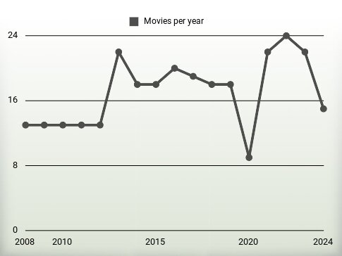 Movies per year