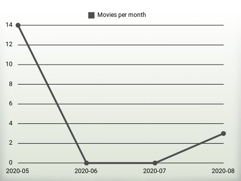 Movies per year