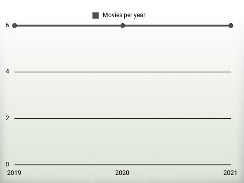 Movies per year