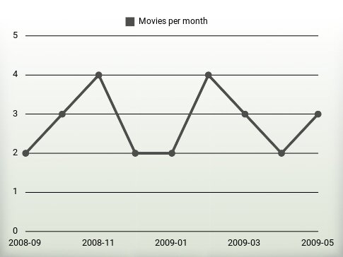 Movies per year