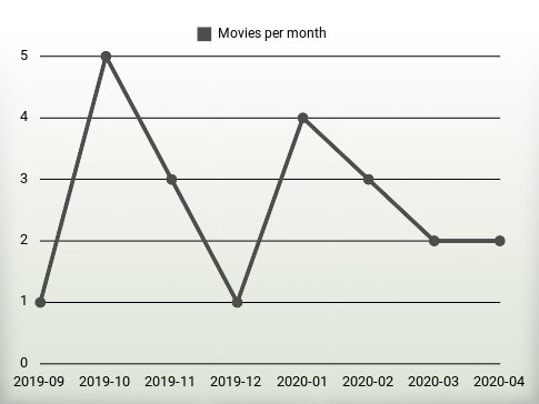 Movies per year