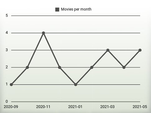 Movies per year