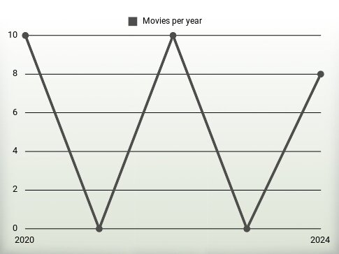 Movies per year