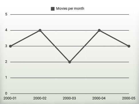 Movies per year