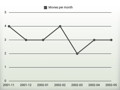 Movies per year