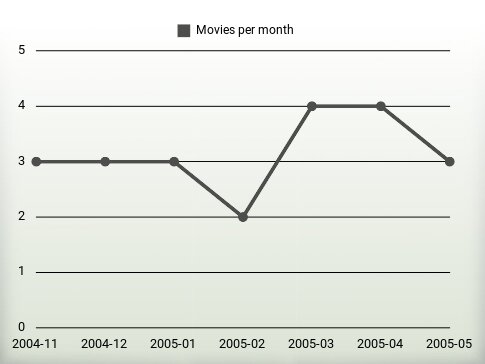 Movies per year