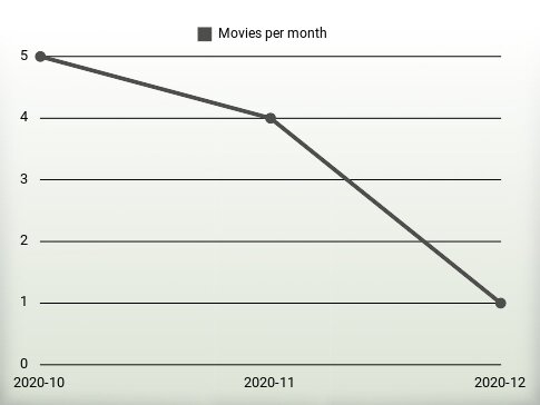 Movies per year