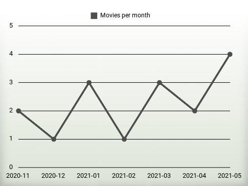 Movies per year