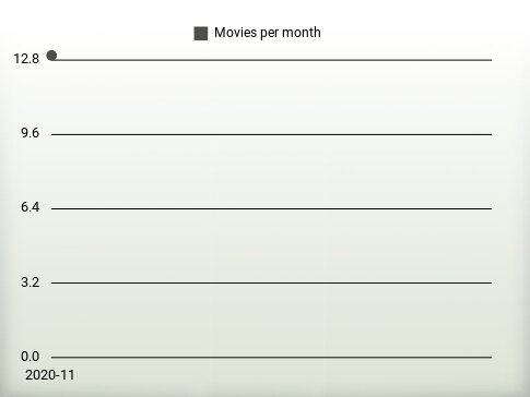 Movies per year