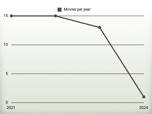 Movies per year