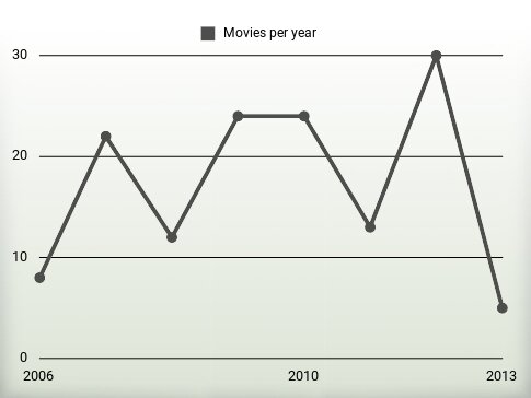 Movies per year