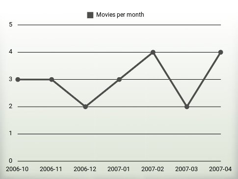 Movies per year