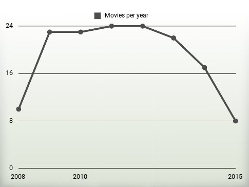 Movies per year