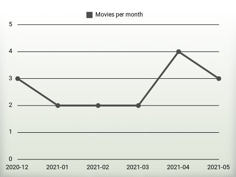 Movies per year