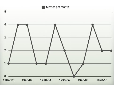 Movies per year