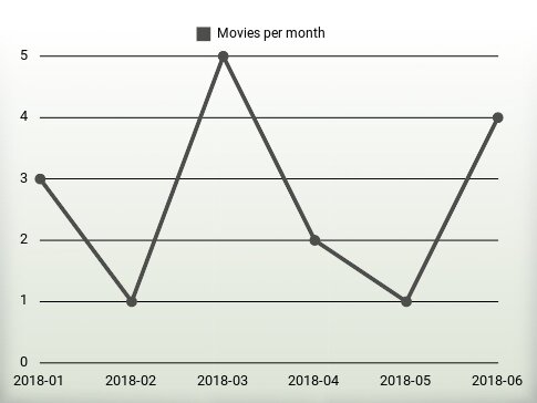 Movies per year