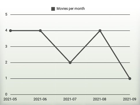 Movies per year