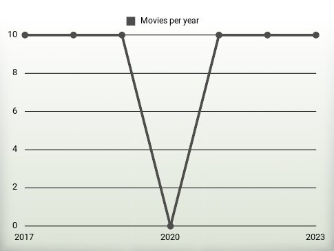 Movies per year