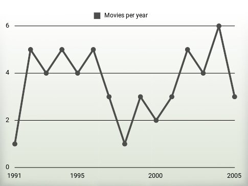 Movies per year