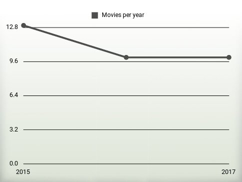 Movies per year