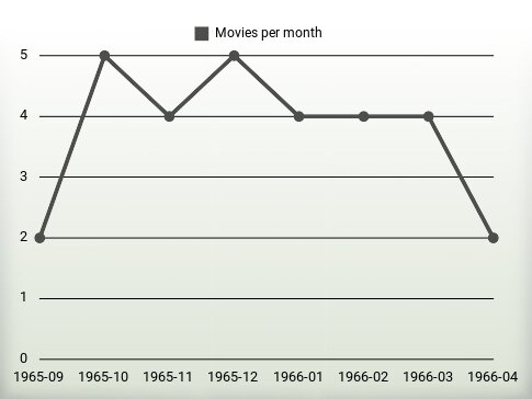 Movies per year