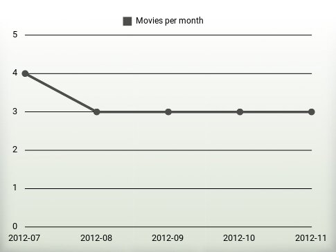 Movies per year