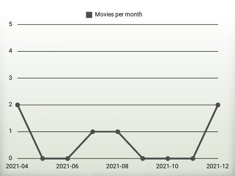 Movies per year