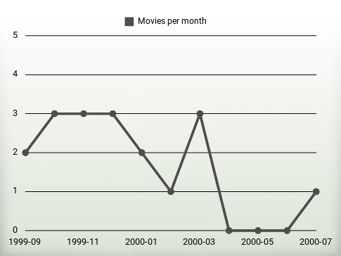 Movies per year