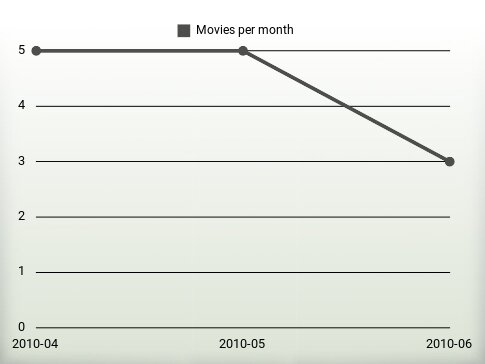 Movies per year