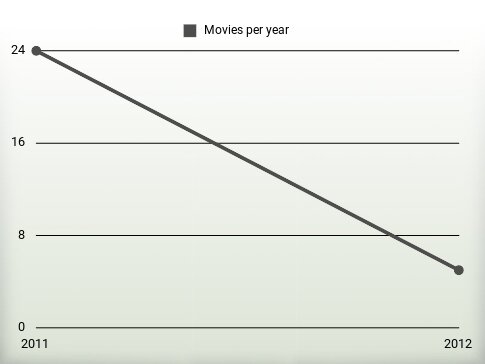 Movies per year