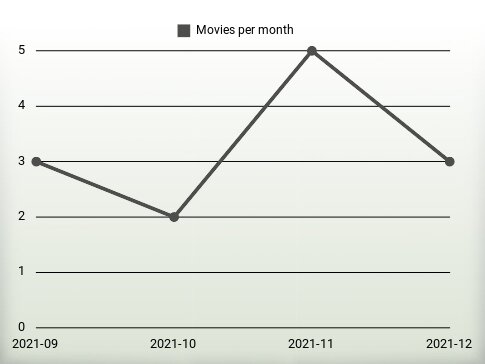 Movies per year