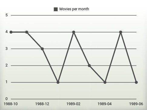 Movies per year