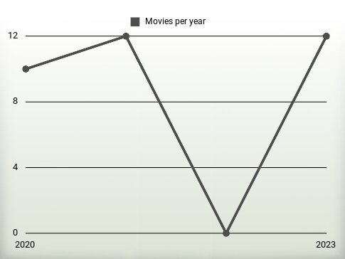 Movies per year