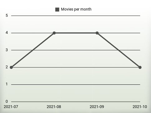 Movies per year