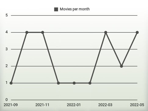 Movies per year