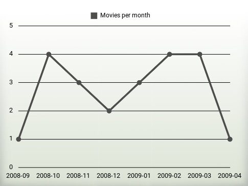 Movies per year