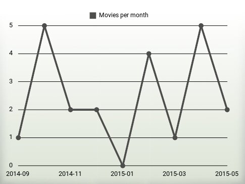 Movies per year