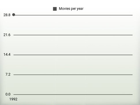 Movies per year