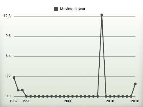 Movies per year