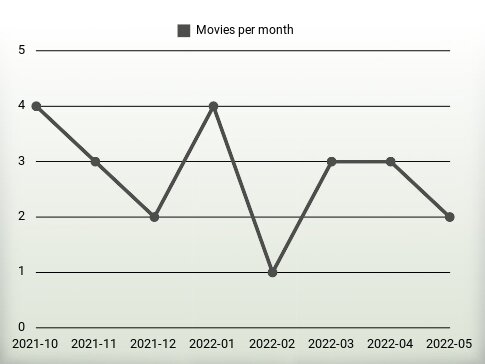 Movies per year