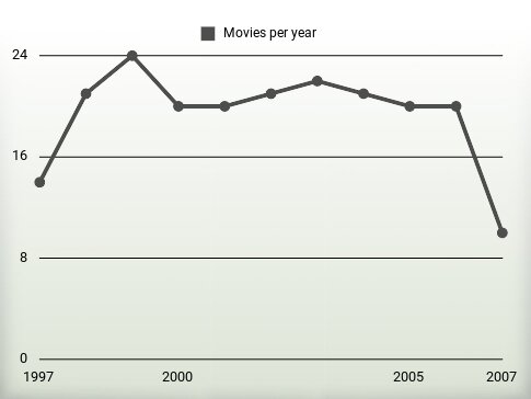 Movies per year