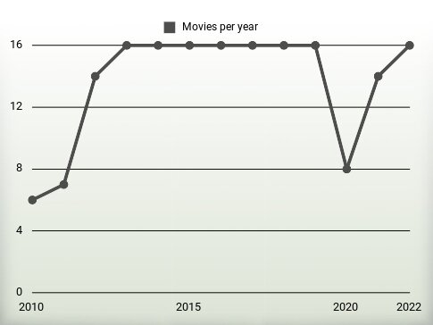 Movies per year