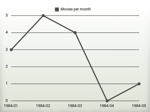 Movies per year