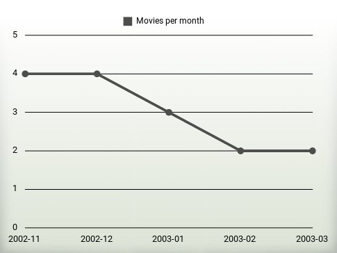 Movies per year