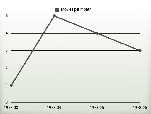 Movies per year