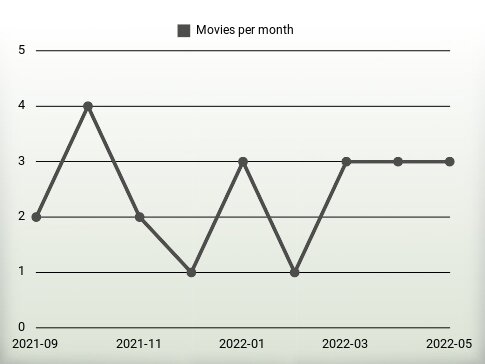 Movies per year