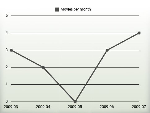 Movies per year