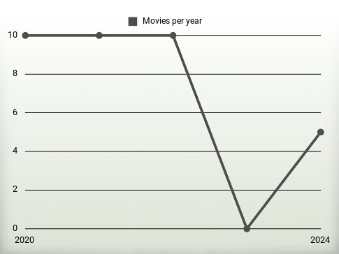 Movies per year