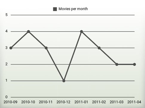 Movies per year